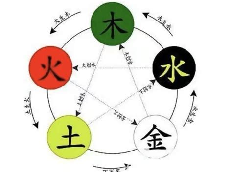 強金 強水|生克制化:五行相生： 金生水，水生木，木生火，火生土，土生金。